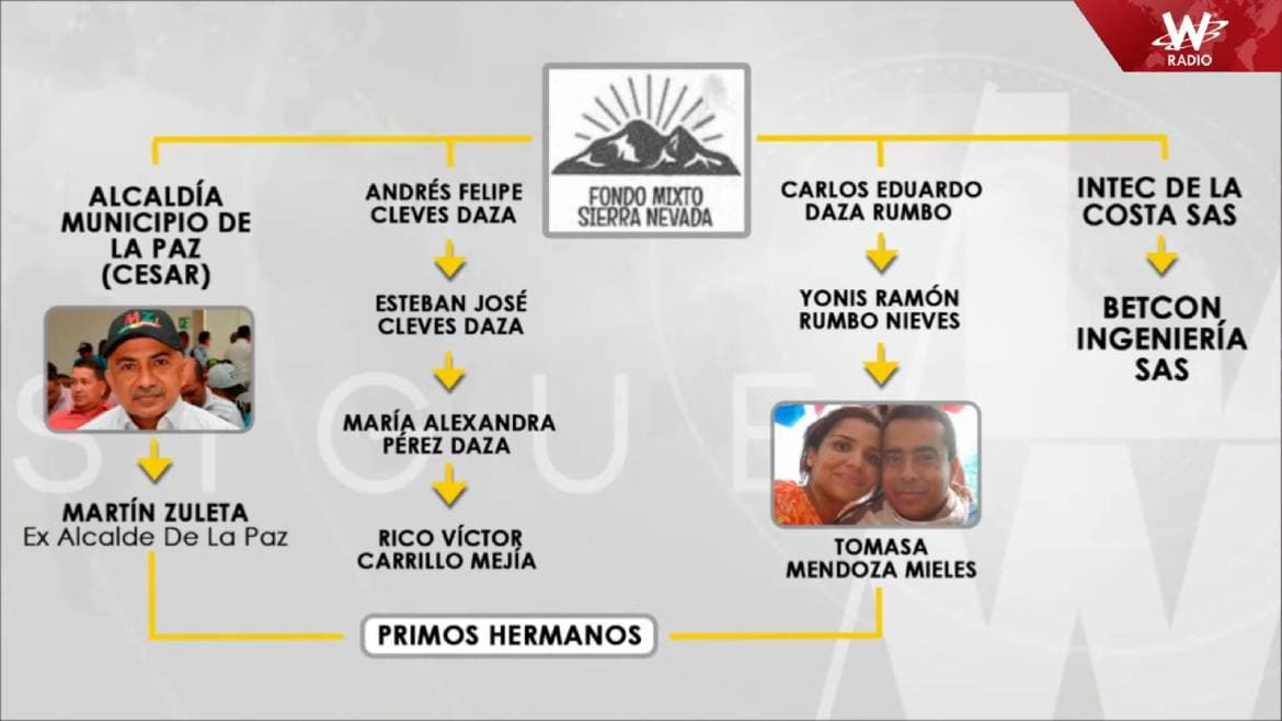 Colombian Prosecutors Ask Supreme Court to Probe Seven Governors Over $3T Embezzlement